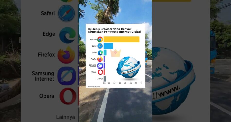 Inilah jenis browser yg banyak digunakan pengguna internet didunia